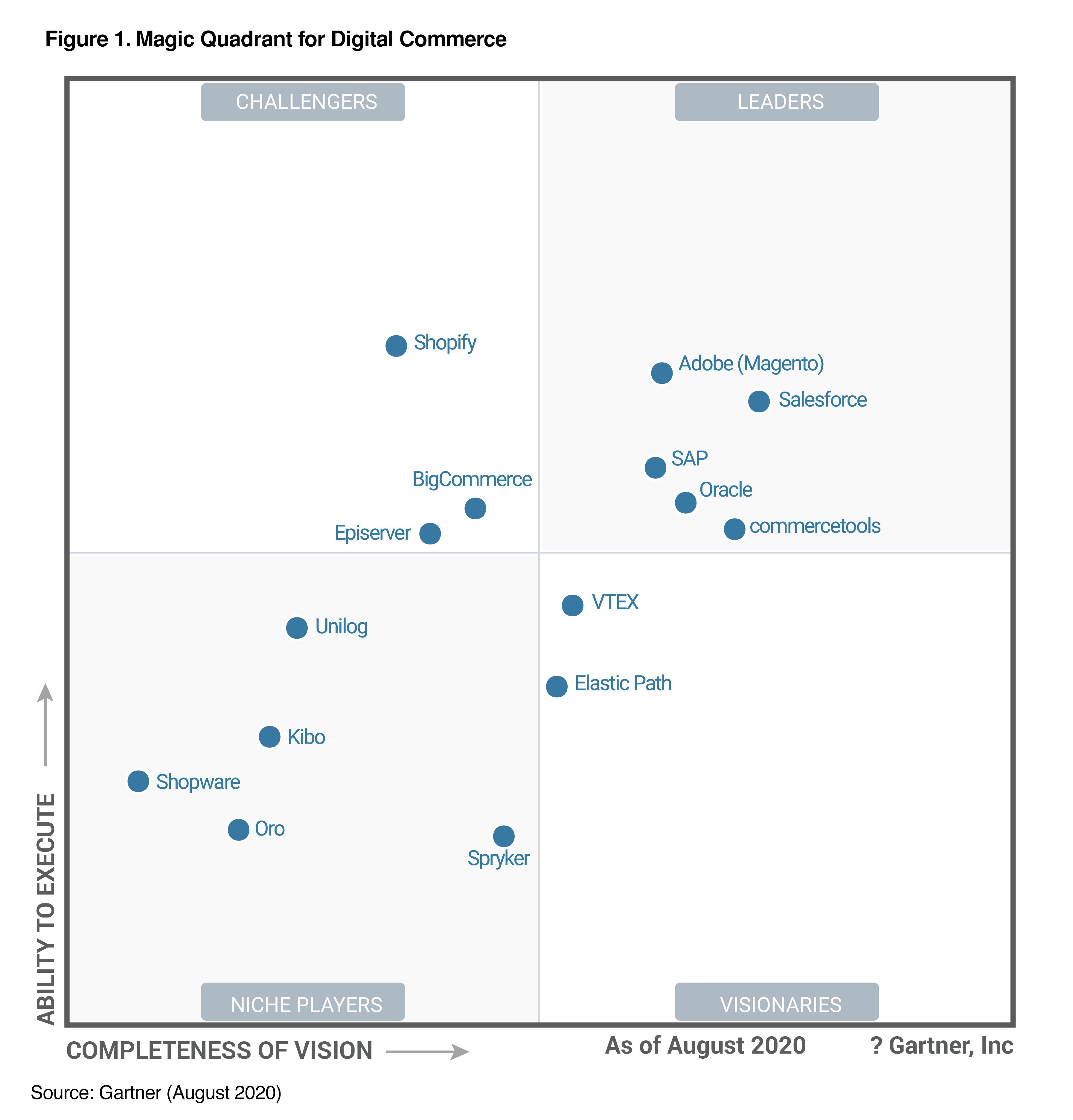 Commercetools | Gartner Magic Quadrant 2020 For Digital Commerce